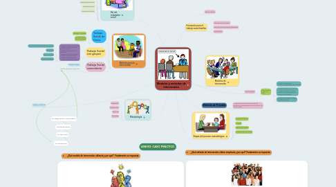 Mind Map: Modelos y metodos de intervensión