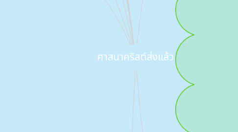 Mind Map: ศาสนาคริสต์ส่งแล้ว