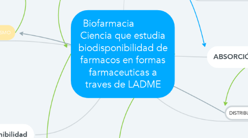 Mind Map: Biofarmacia            Ciencia que estudia biodisponibilidad de farmacos en formas farmaceuticas a traves de LADME