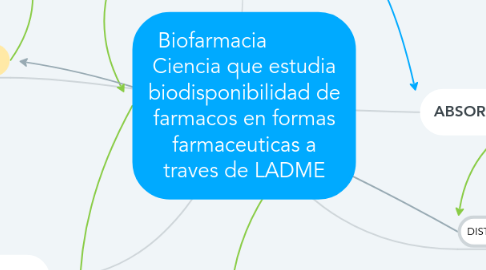 Mind Map: Biofarmacia Ciencia que estudia biodisponibilidad de farmacos en formas farmaceuticas a traves de LADME
