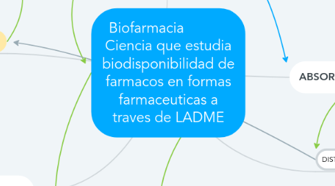 Mind Map: Biofarmacia            Ciencia que estudia biodisponibilidad de farmacos en formas farmaceuticas a traves de LADME