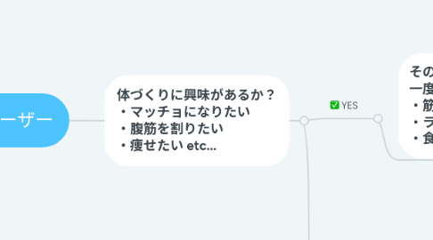 Mind Map: ユーザー