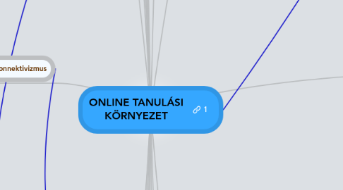 Mind Map: ONLINE TANULÁSI KÖRNYEZET