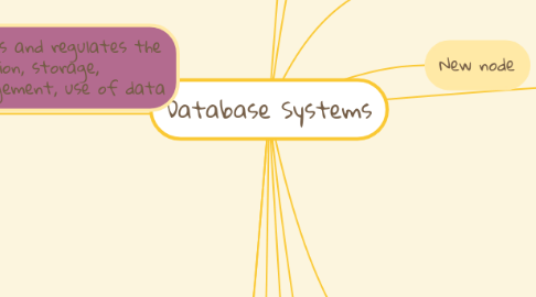 Mind Map: Database Systems