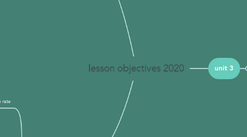 Mind Map: lesson objectives 2020