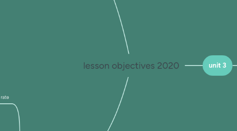 Mind Map: lesson objectives 2020