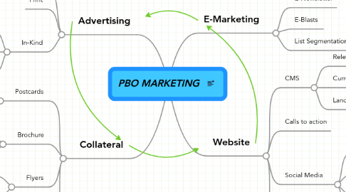 Mind Map: PBO MARKETING