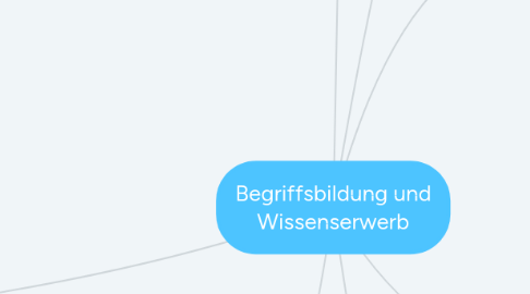 Mind Map: Begriffsbildung und Wissenserwerb