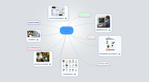 Mind Map: SOFTWARE LIBRE