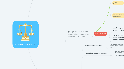 Mind Map: Juicio de Amparo