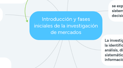 Mind Map: Introducción y fases iniciales de la investigación de mercados