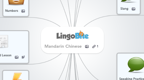 Mind Map: Mandarin Chinese