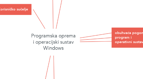Mind Map: Programska oprema i operacijski sustav Windows