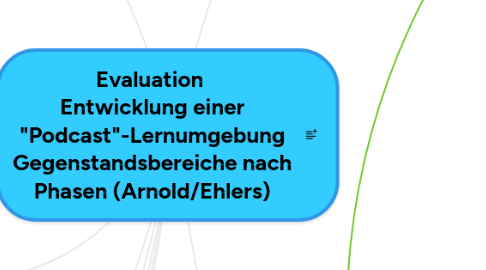 Mind Map: Evaluation Entwicklung einer "Podcast"-Lernumgebung Gegenstandsbereiche nach Phasen (Arnold/Ehlers)