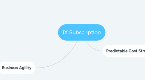 Mind Map: IX Subscription
