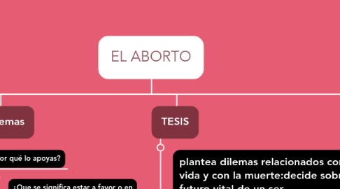 Mind Map: EL ABORTO