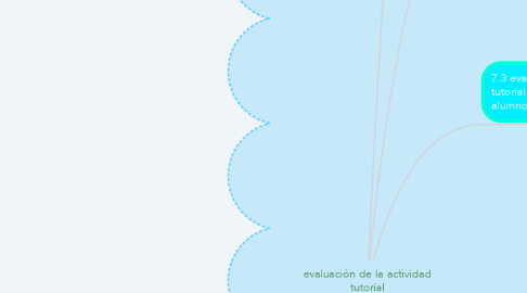 Mind Map: evaluación de la actividad tutorial