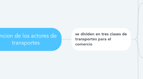 Mind Map: funcion de los actores de transportes