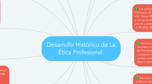 Mind Map: Desarrollo Histórico de La Ética Profesional.