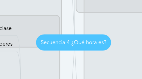 Mind Map: Secuencia 4 ¿Qué hora es?