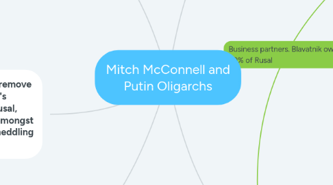 Mind Map: Mitch McConnell and Putin Oligarchs