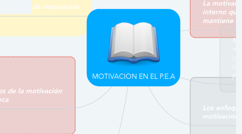 Mind Map: MOTIVACION EN EL P.E.A