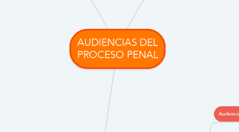 Mind Map: AUDIENCIAS DEL PROCESO PENAL
