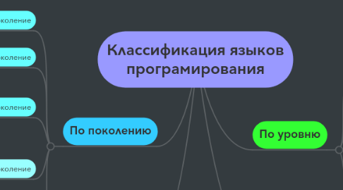 Mind Map: Классификация языков програмирования