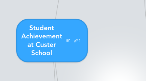 Mind Map: Student Achievement at Custer School