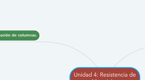 Mind Map: Unidad 4: Resistencia de Materiales