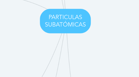 Mind Map: PARTICULAS SUBATÓMICAS