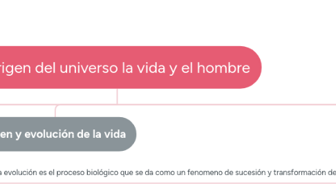 Mind Map: Origen del universo la vida y el hombre