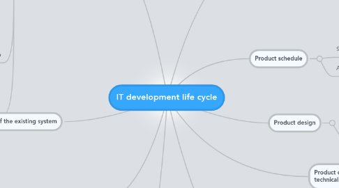 Mind Map: IT development life cycle