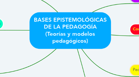 Mind Map: BASES EPISTEMOLÓGICAS DE LA PEDAGOGÍA (Teorías y modelos pedagógicos)