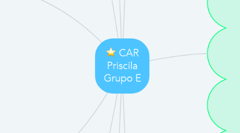 Mind Map: CAR Priscila Grupo E