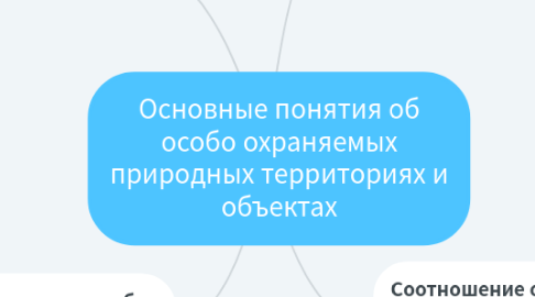 Mind Map: Основные понятия об особо охраняемых природных территориях и объектах