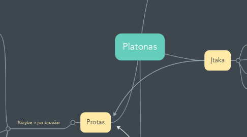 Mind Map: Platonas