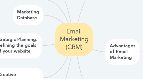 Mind Map: Email Marketing (CRM)