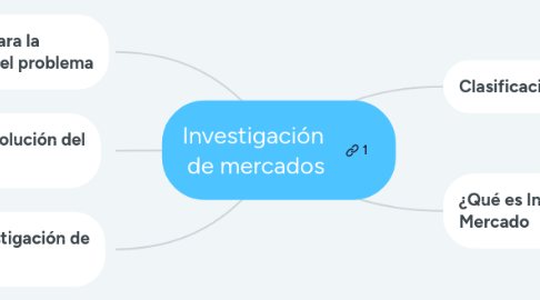 Mind Map: EVALUACIÓN DEL DESEMPEÑO DEL VENDEDOR