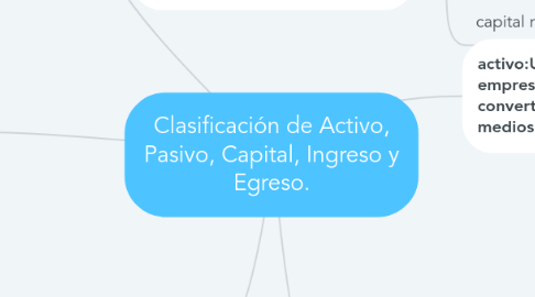 Mind Map: Clasificación de Activo, Pasivo, Capital, Ingreso y Egreso.