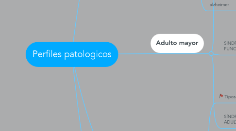 Mind Map: Perfiles patologicos