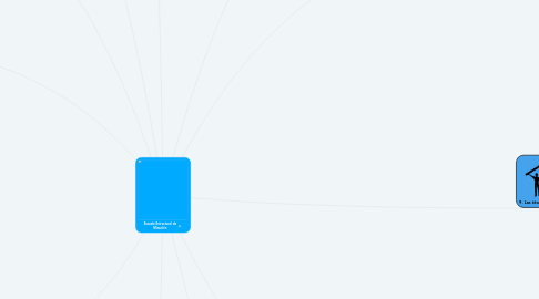 Mind Map: Escuela Estructural de Minuchin