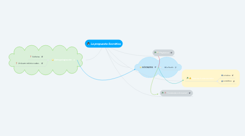 Mind Map: La propuesta Socrática