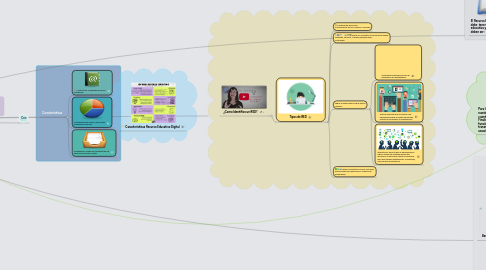 Mind Map: RECURSOS EDUCATIVOS DIGITALES(RED)