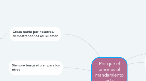 Mind Map: Por que el amor es el mandamiento más importante