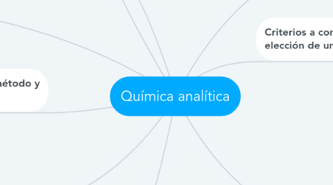 Mind Map: Química analítica