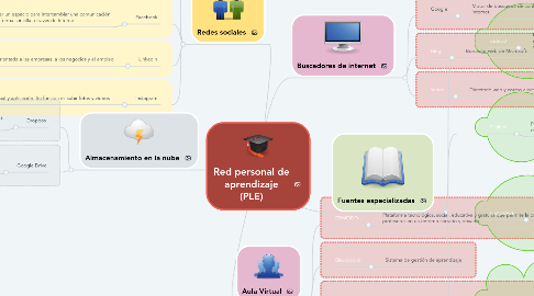 Mind Map: Red personal de aprendizaje (PLE)