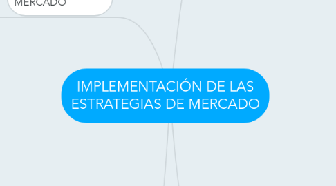 Mind Map: IMPLEMENTACIÓN DE LAS ESTRATEGIAS DE MERCADO