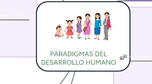 Mind Map: PARADIGMAS DEL DESARROLLO HUMANO