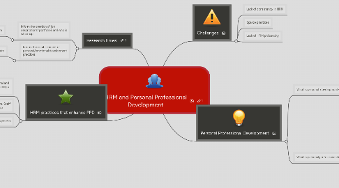 Mind Map: HRM and Personal Professional Development
